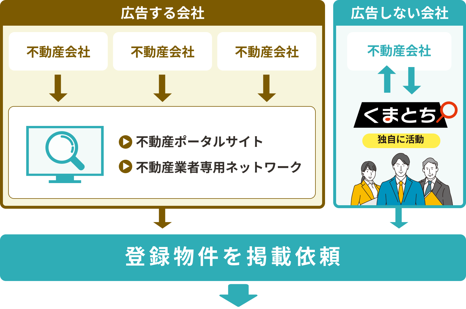 登録物件の掲載依頼イメージ